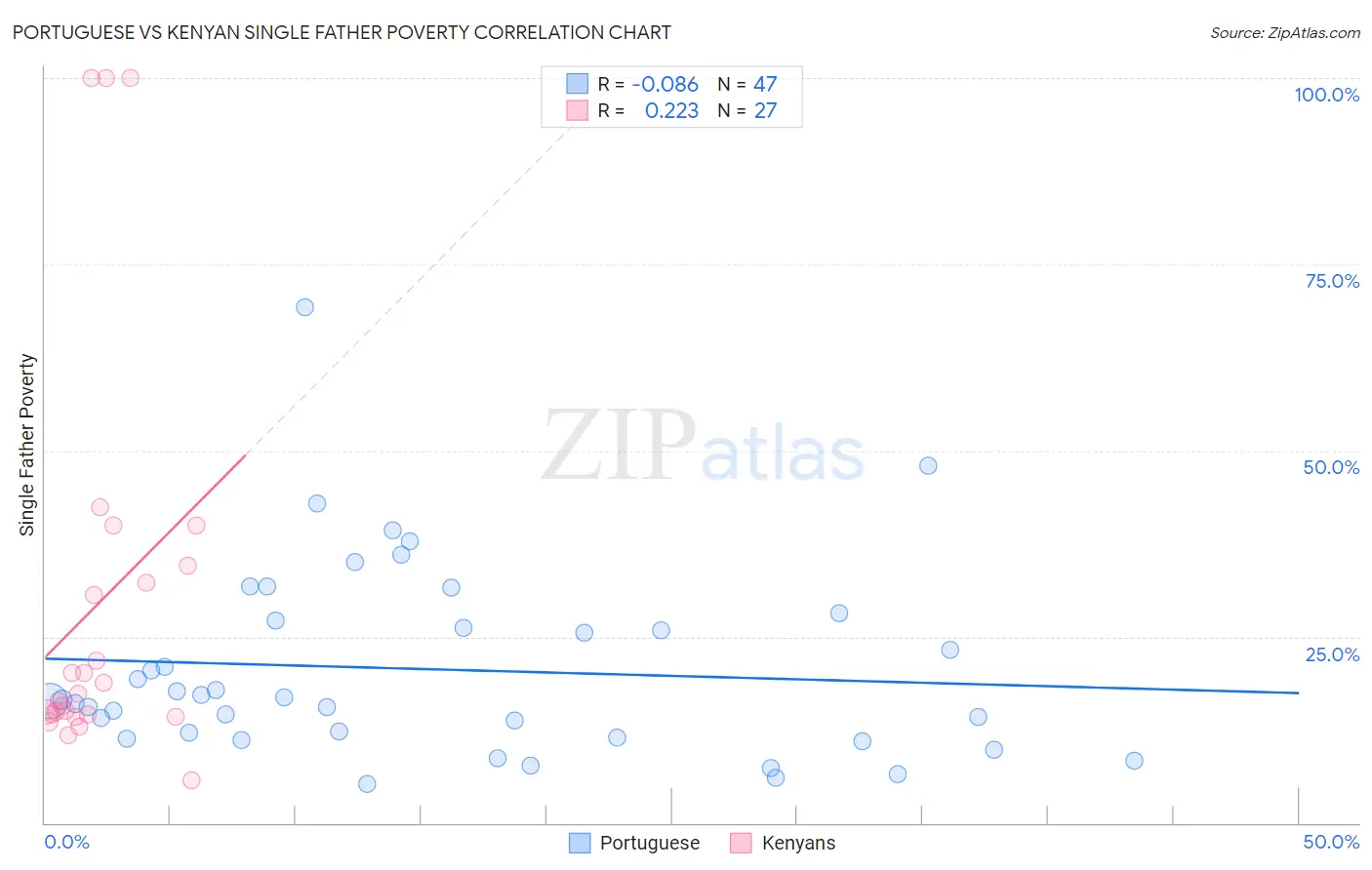 Portuguese vs Kenyan Single Father Poverty