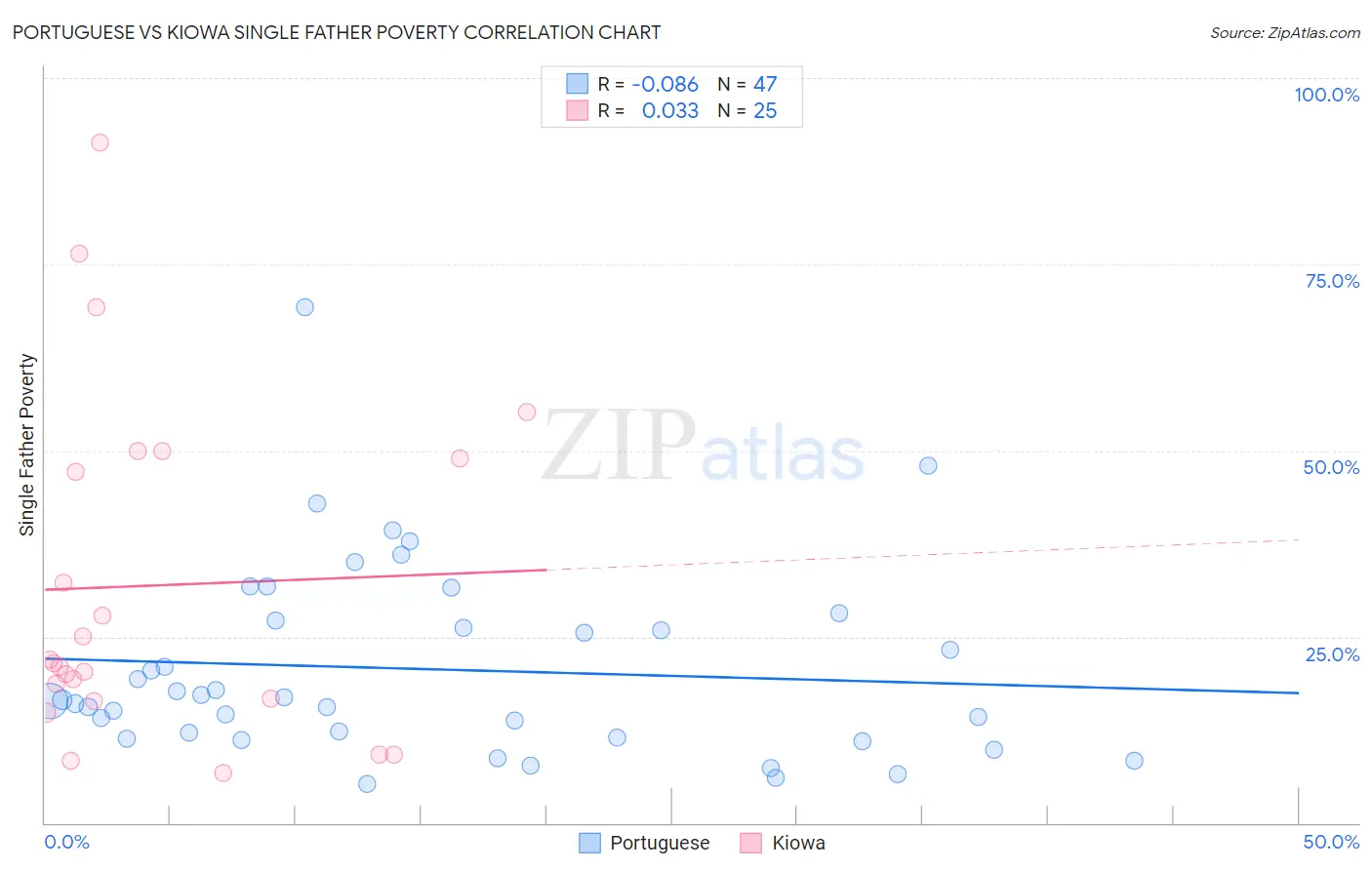 Portuguese vs Kiowa Single Father Poverty