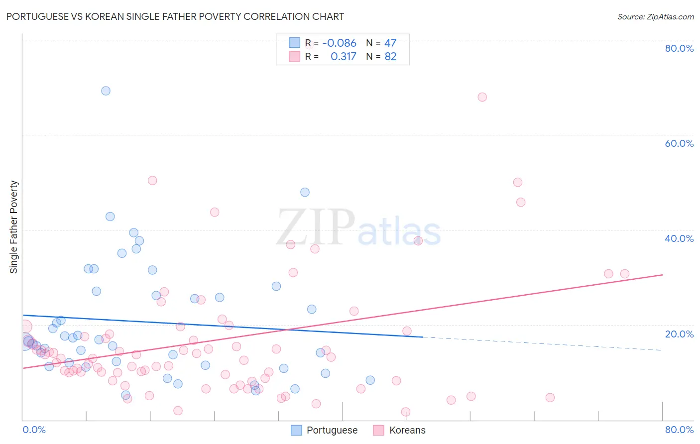Portuguese vs Korean Single Father Poverty