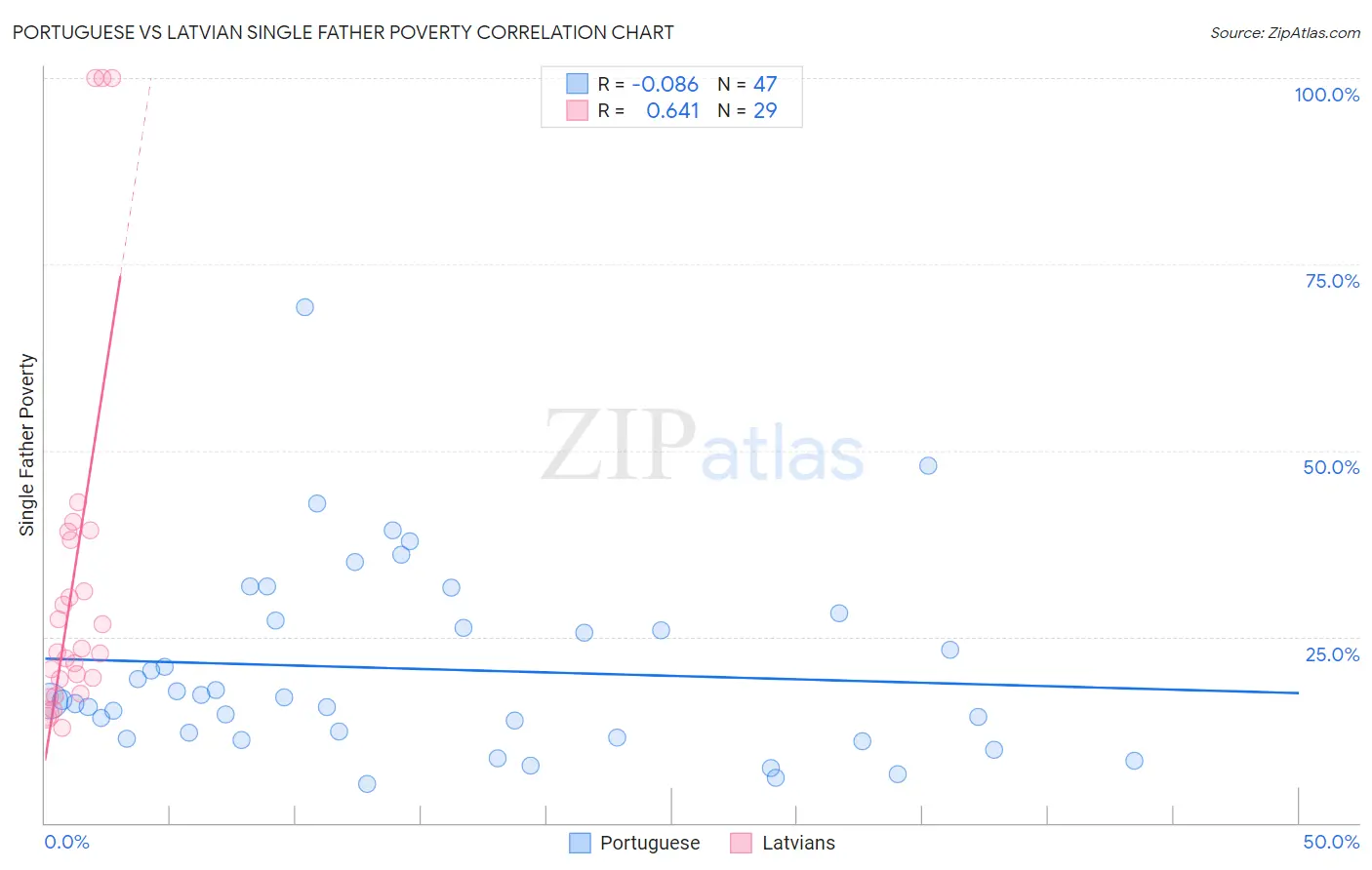 Portuguese vs Latvian Single Father Poverty