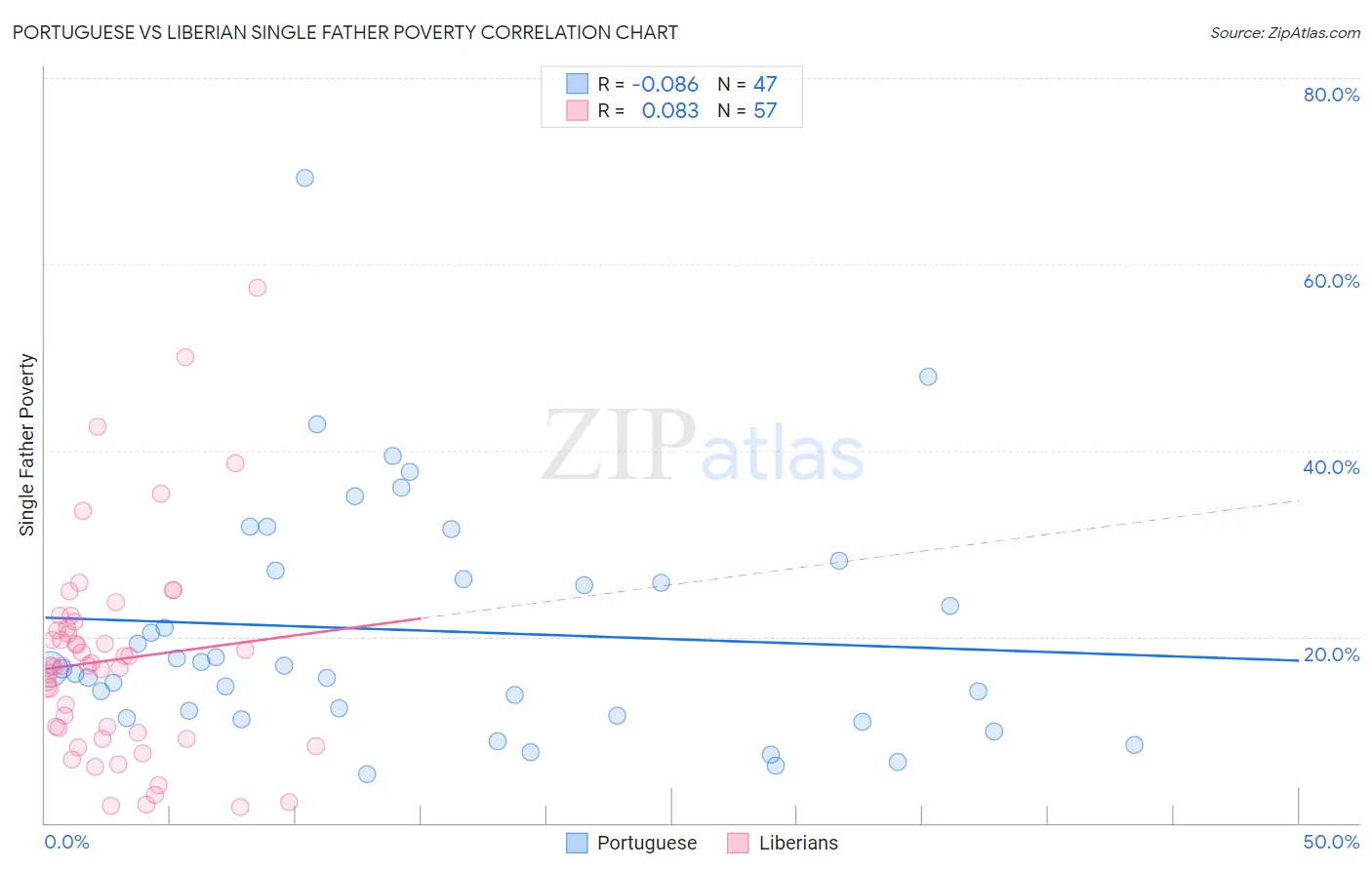 Portuguese vs Liberian Single Father Poverty