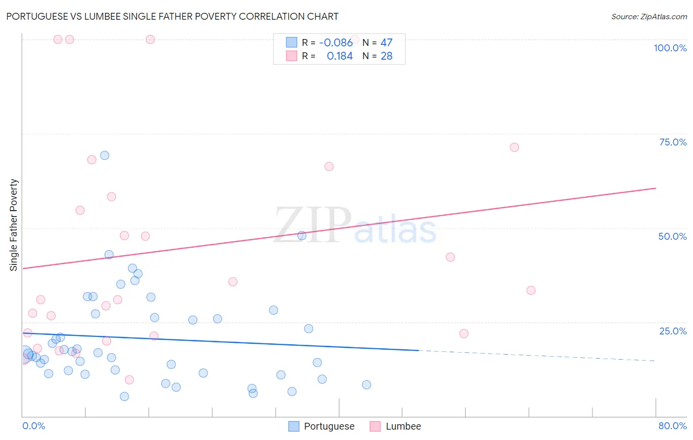 Portuguese vs Lumbee Single Father Poverty