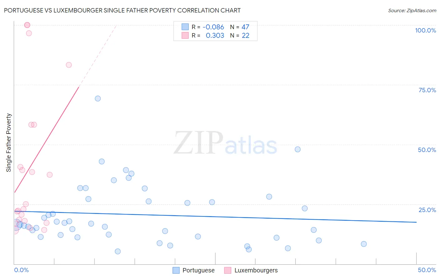 Portuguese vs Luxembourger Single Father Poverty
