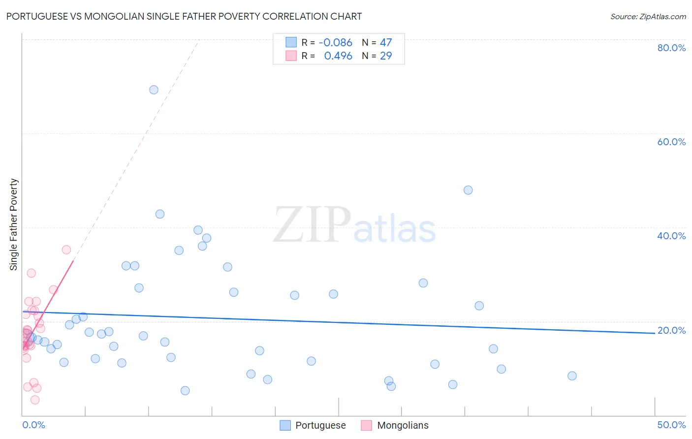 Portuguese vs Mongolian Single Father Poverty