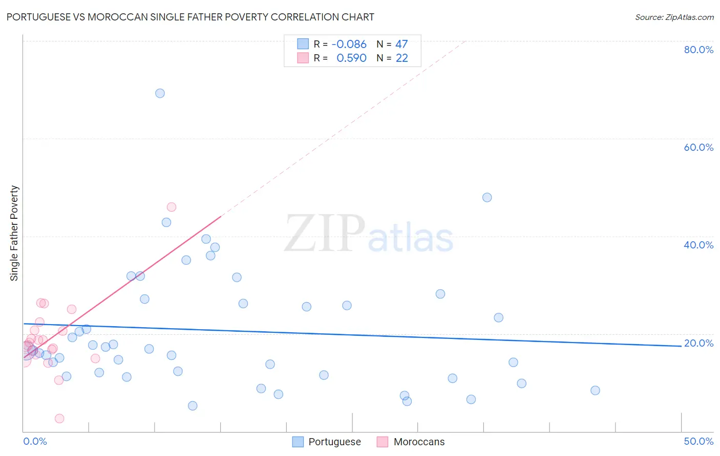 Portuguese vs Moroccan Single Father Poverty