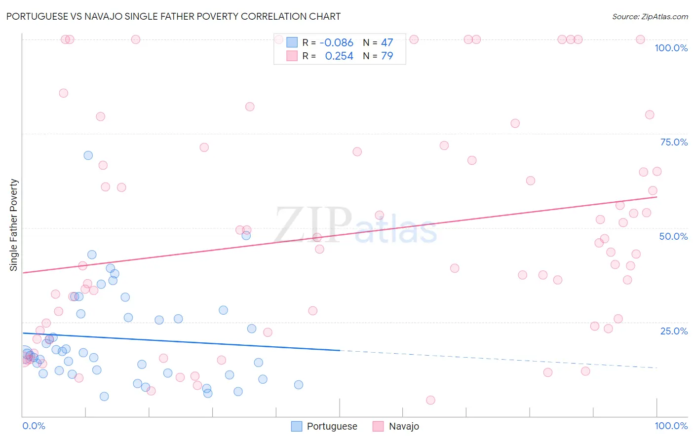 Portuguese vs Navajo Single Father Poverty