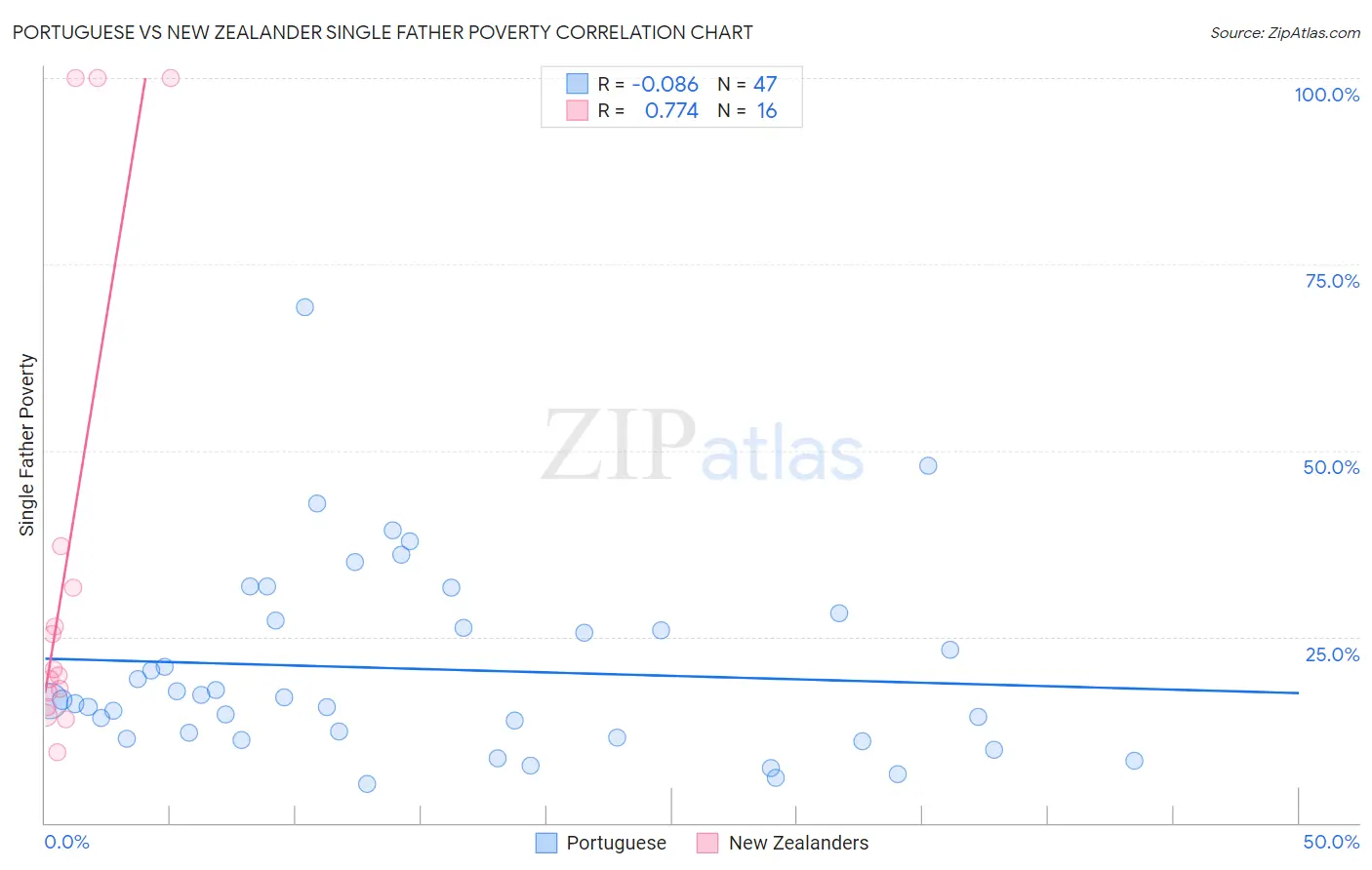 Portuguese vs New Zealander Single Father Poverty