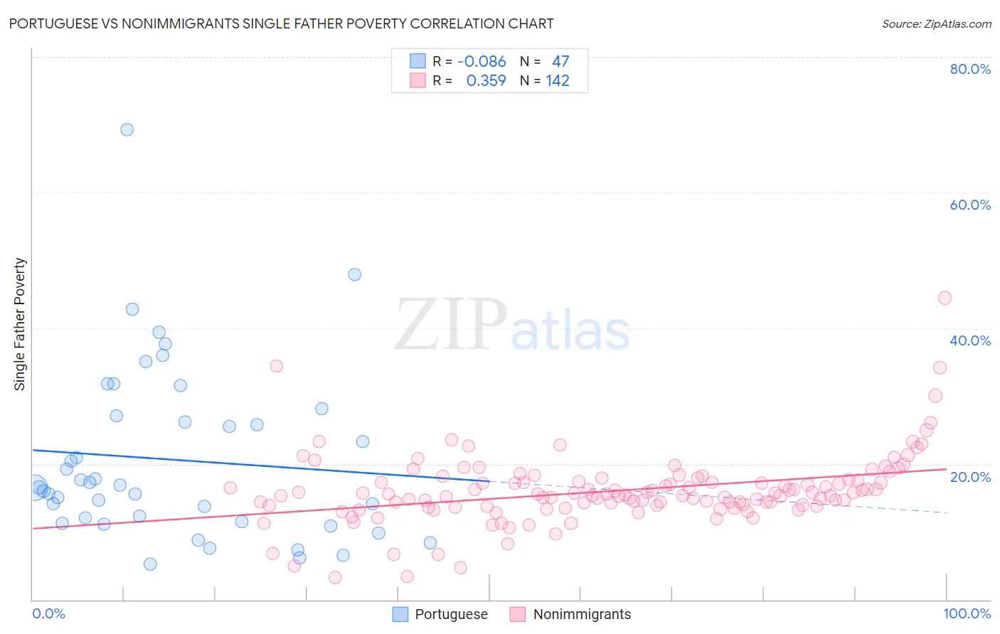 Portuguese vs Nonimmigrants Single Father Poverty