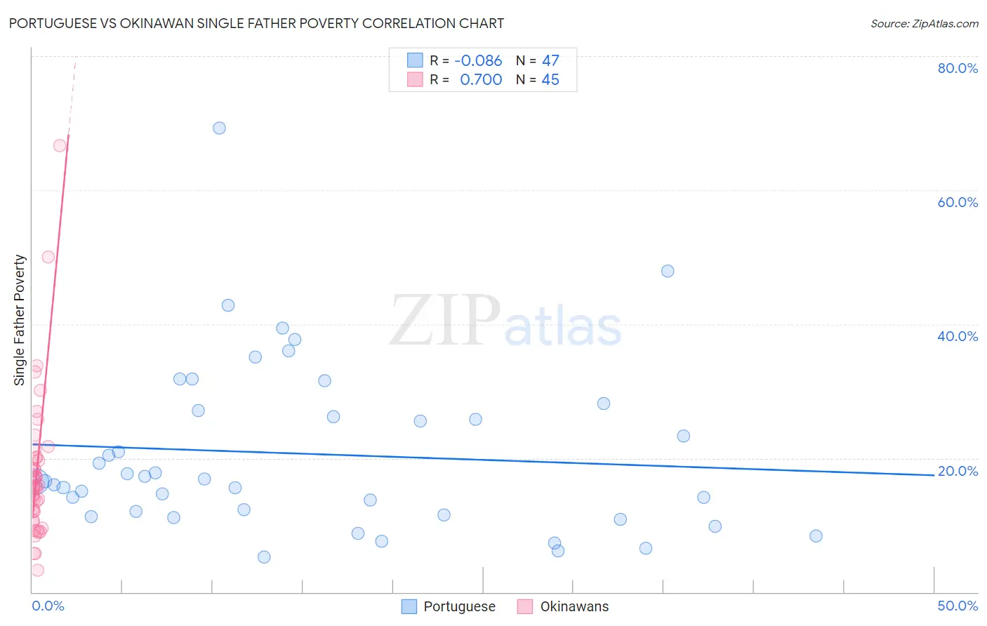 Portuguese vs Okinawan Single Father Poverty