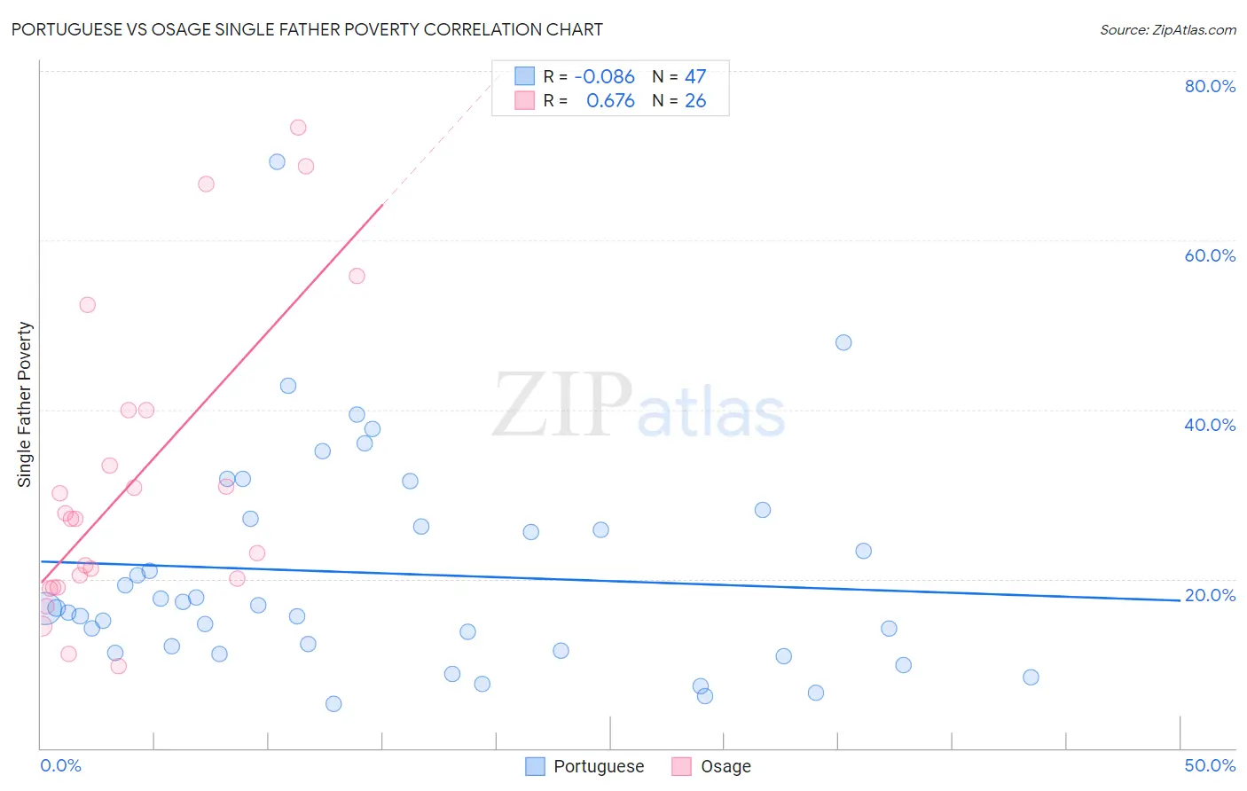 Portuguese vs Osage Single Father Poverty