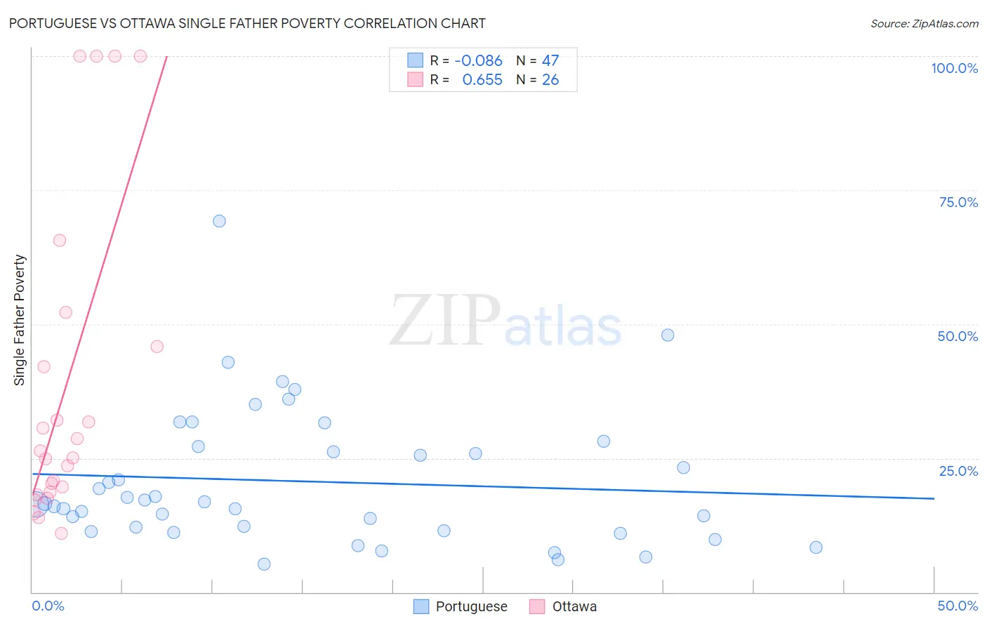 Portuguese vs Ottawa Single Father Poverty