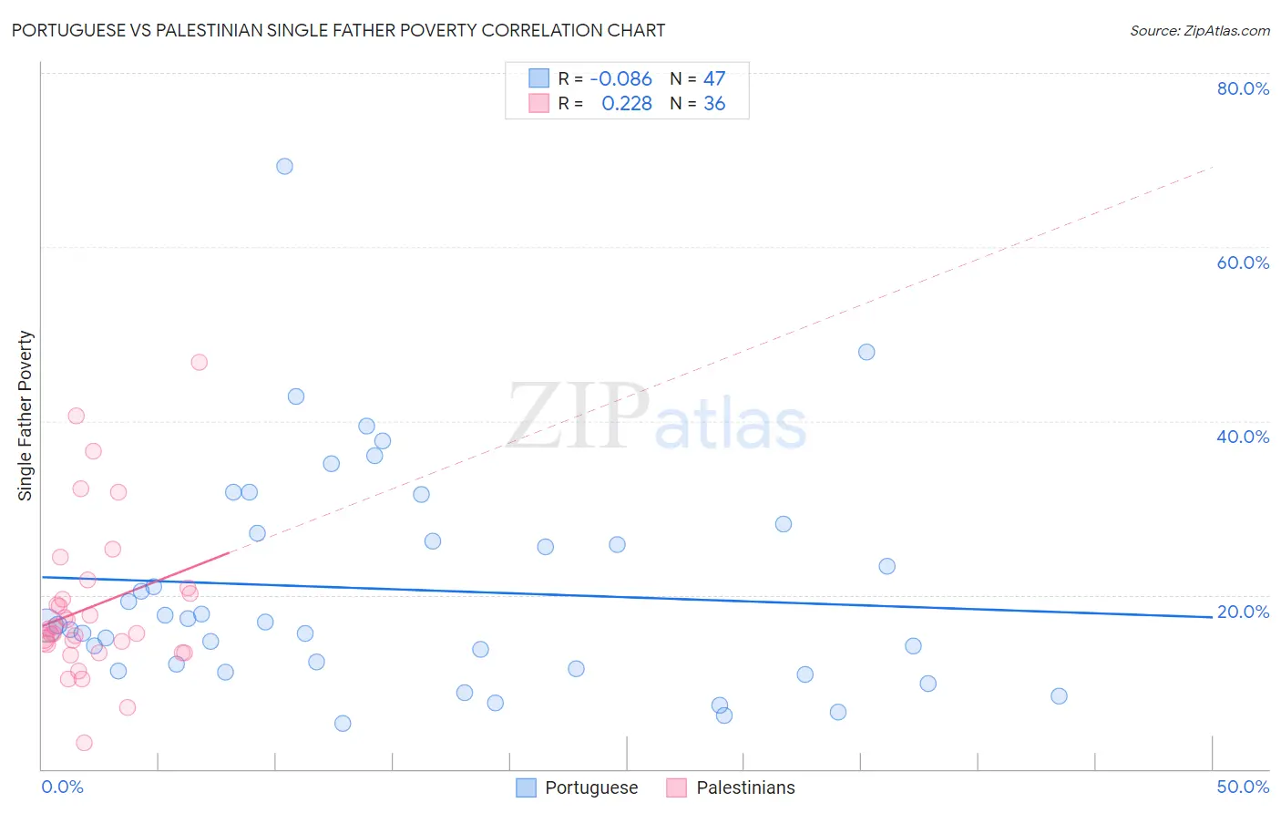 Portuguese vs Palestinian Single Father Poverty