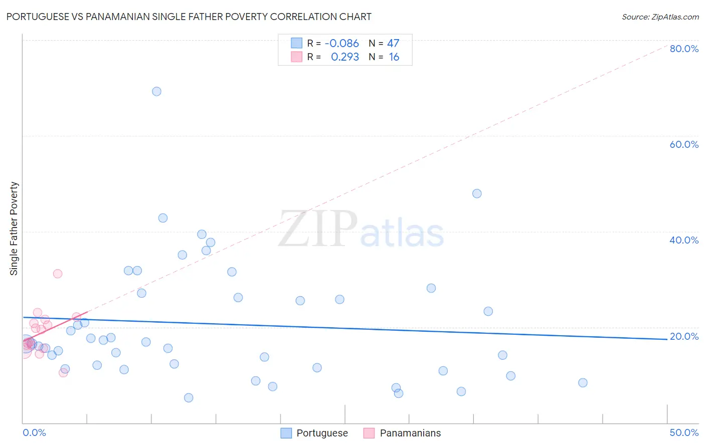 Portuguese vs Panamanian Single Father Poverty