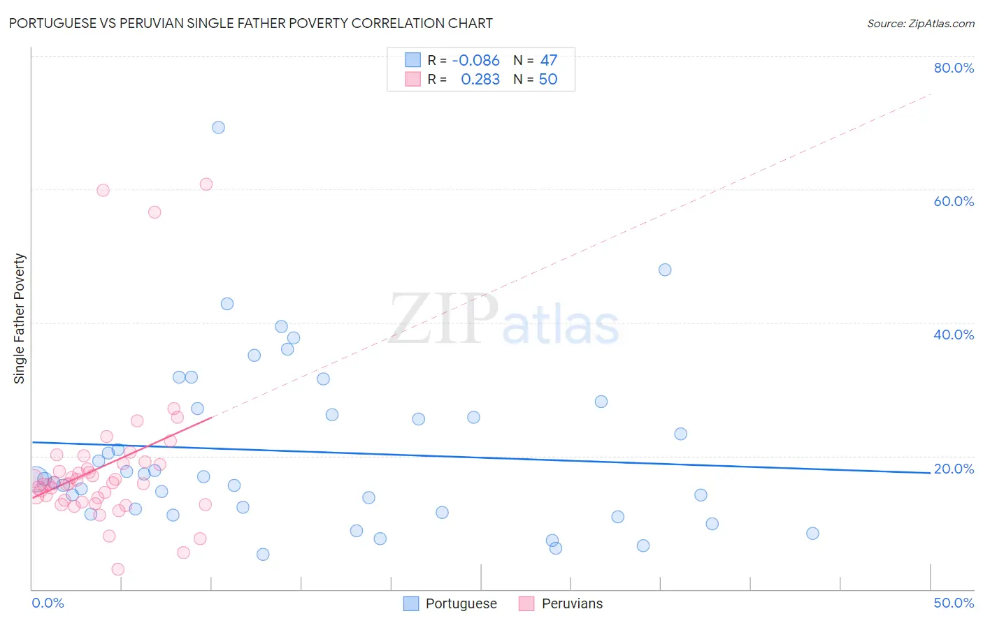 Portuguese vs Peruvian Single Father Poverty