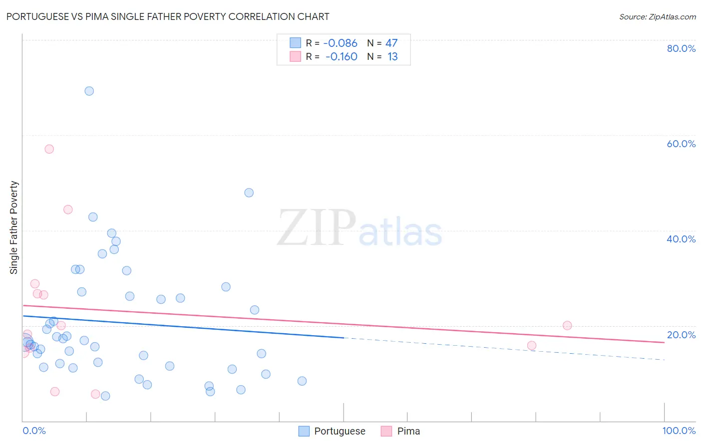 Portuguese vs Pima Single Father Poverty