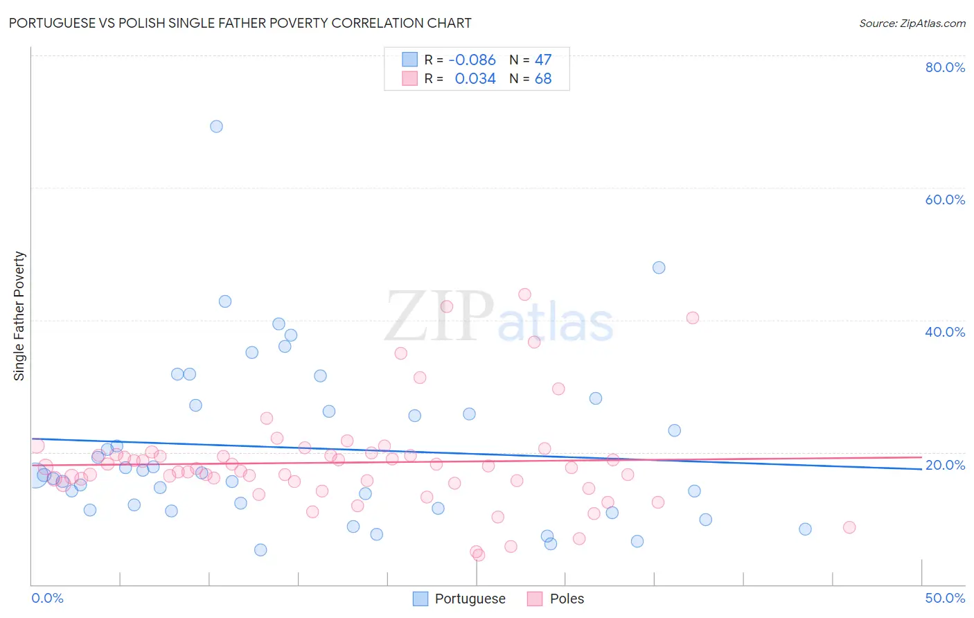 Portuguese vs Polish Single Father Poverty