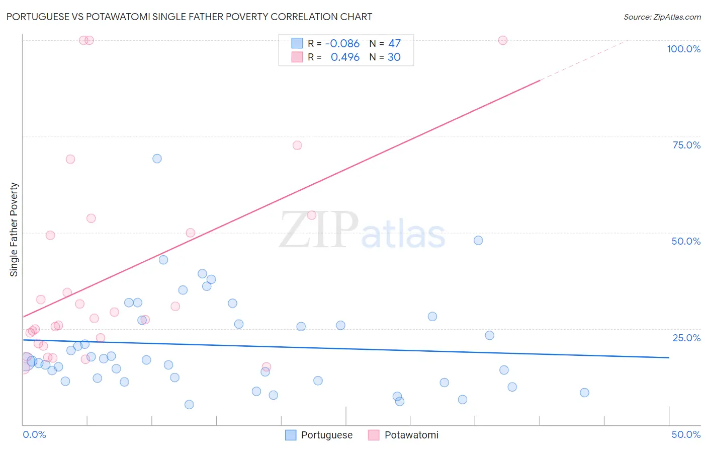 Portuguese vs Potawatomi Single Father Poverty