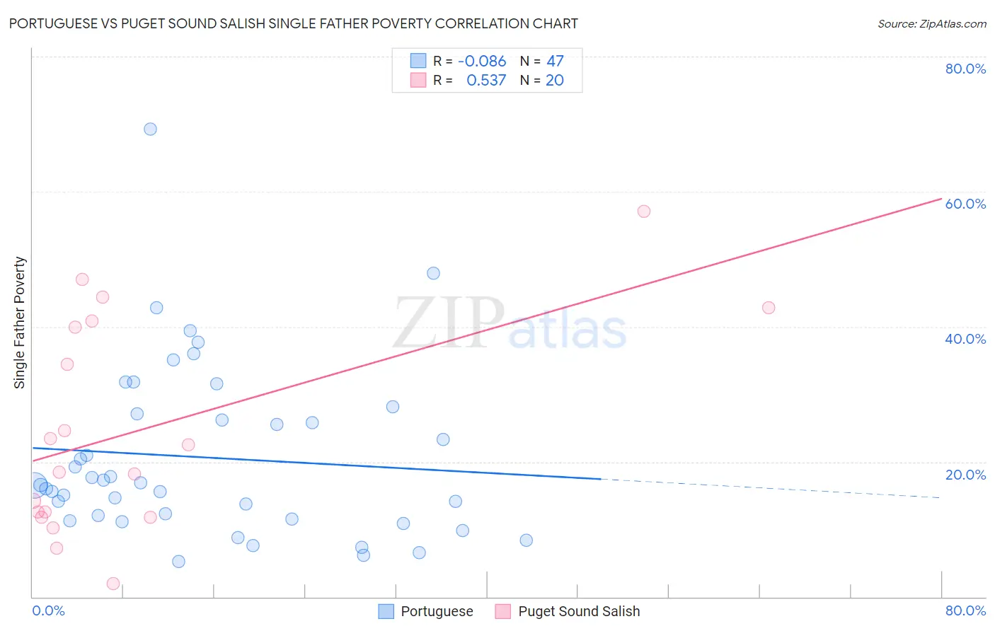 Portuguese vs Puget Sound Salish Single Father Poverty