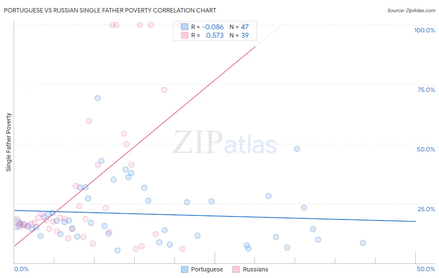 Portuguese vs Russian Single Father Poverty