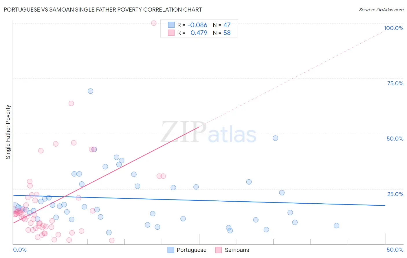 Portuguese vs Samoan Single Father Poverty