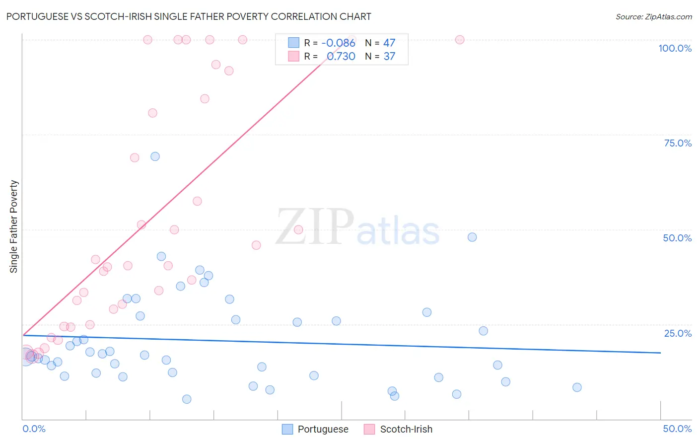 Portuguese vs Scotch-Irish Single Father Poverty
