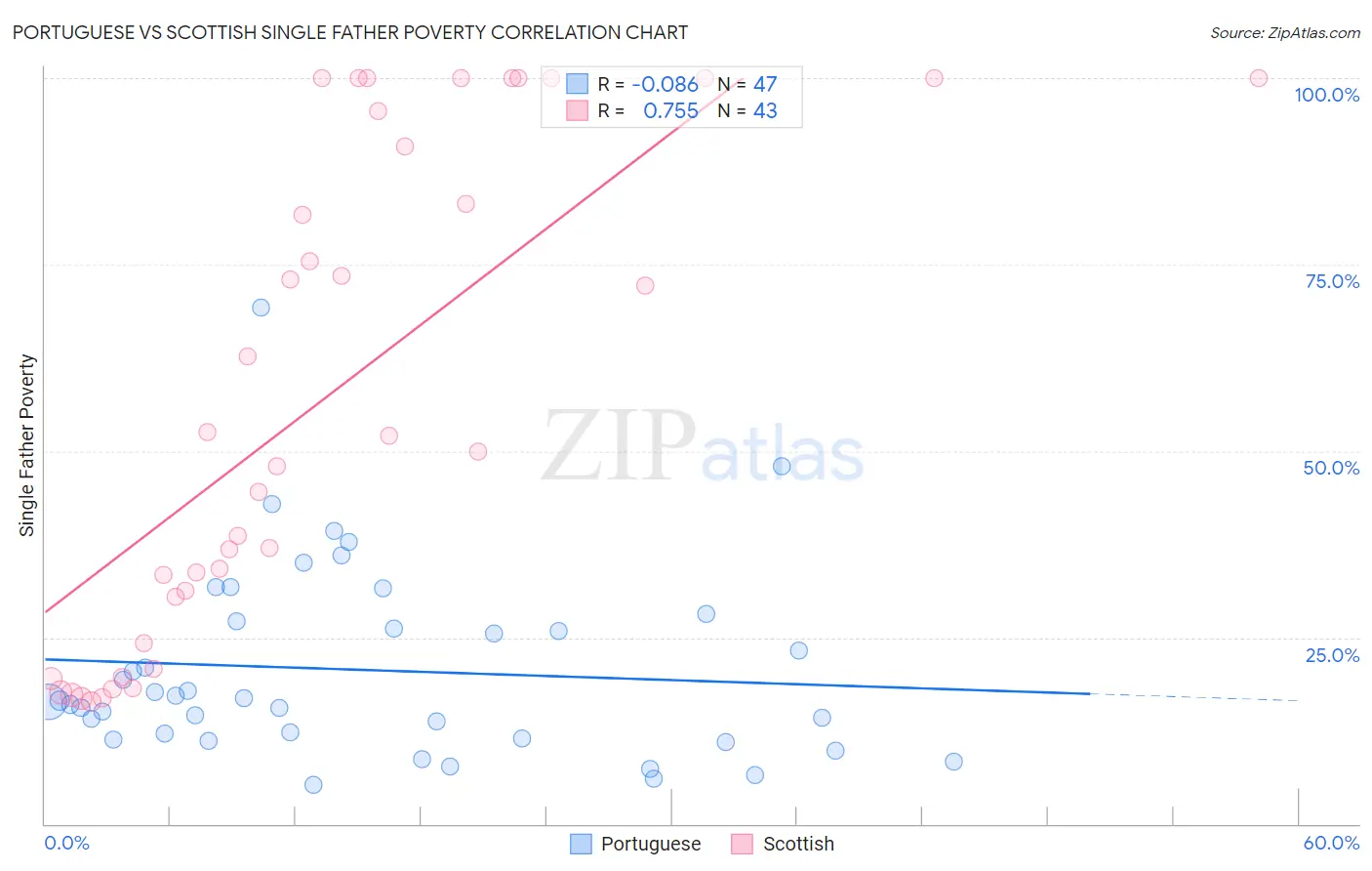 Portuguese vs Scottish Single Father Poverty