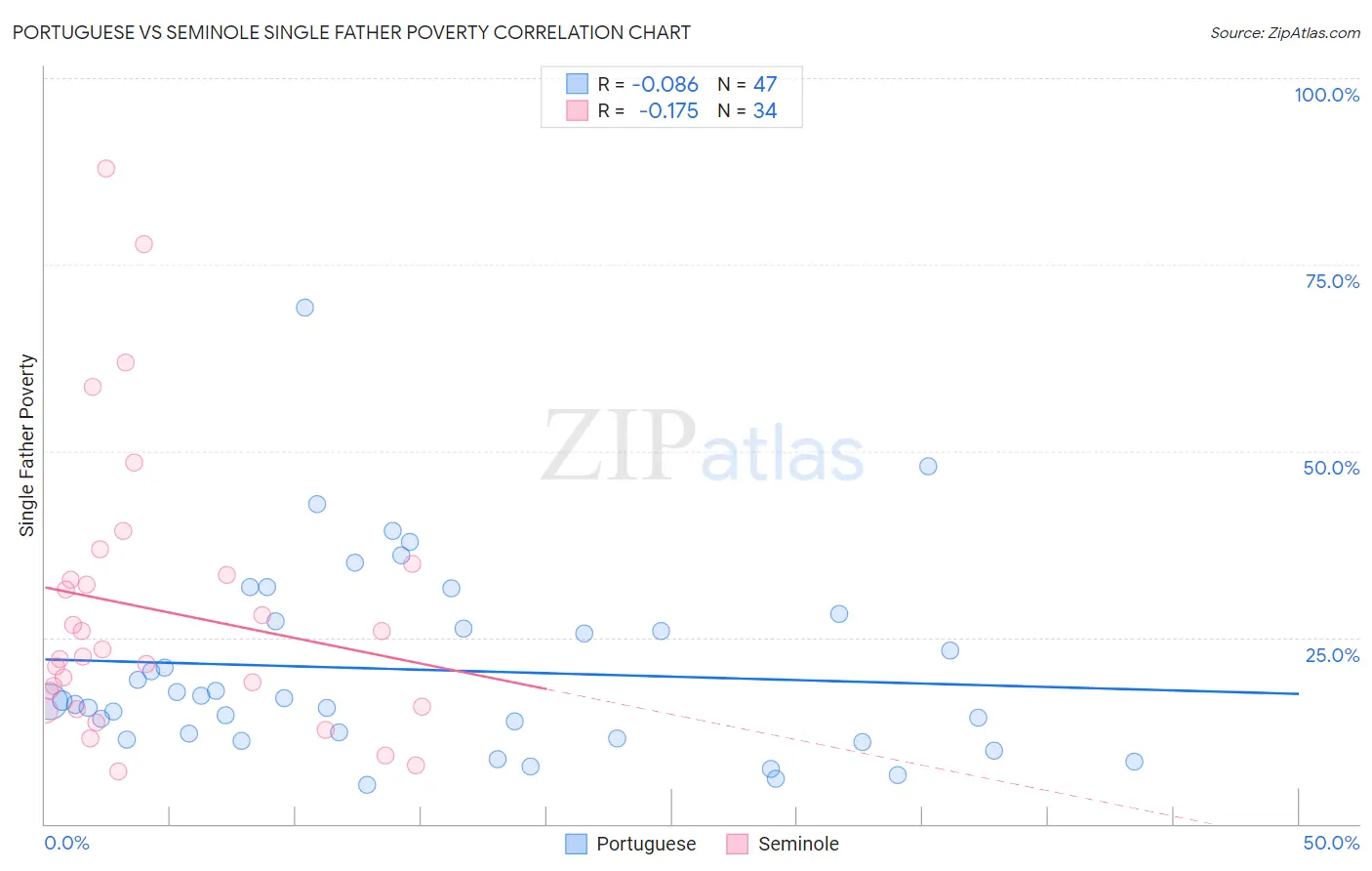 Portuguese vs Seminole Single Father Poverty