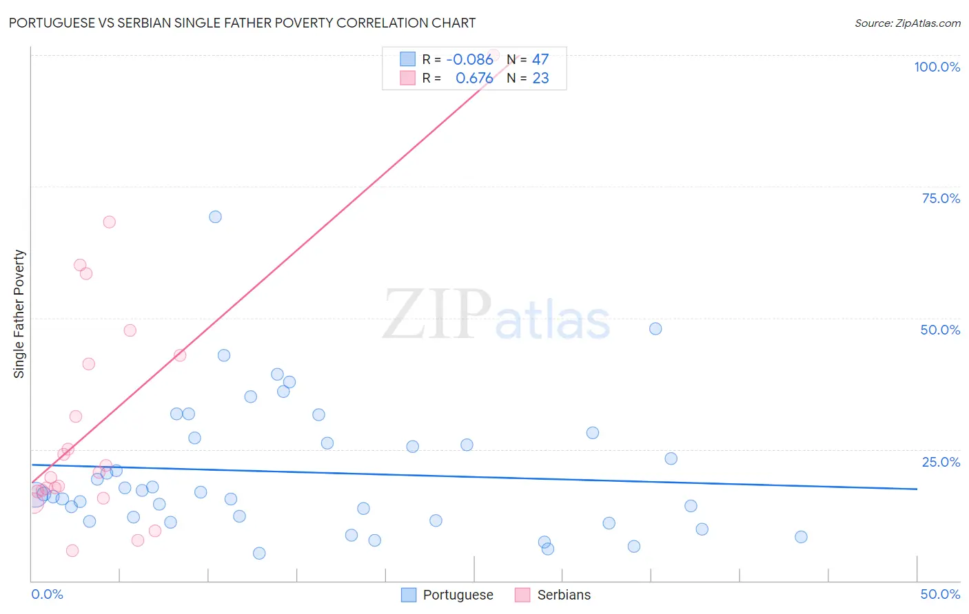 Portuguese vs Serbian Single Father Poverty