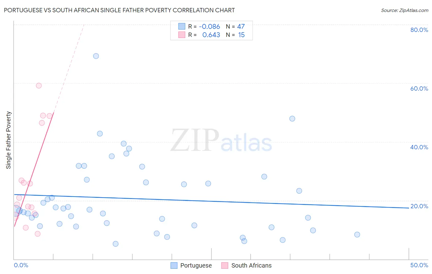 Portuguese vs South African Single Father Poverty