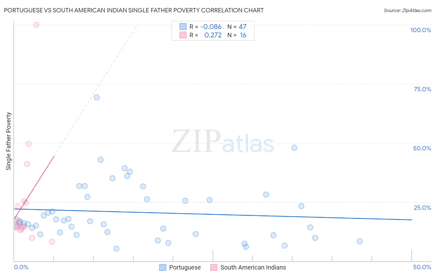 Portuguese vs South American Indian Single Father Poverty