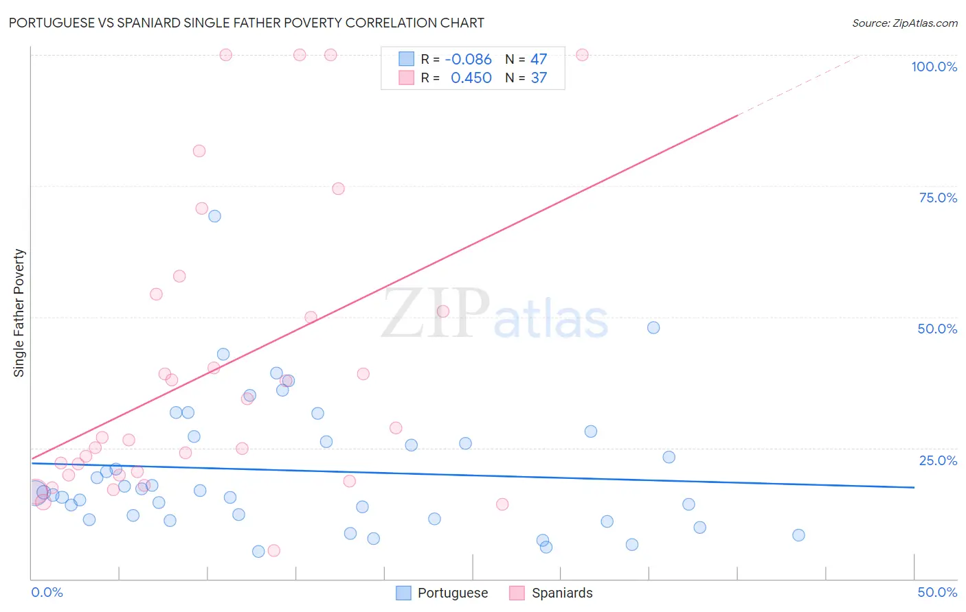 Portuguese vs Spaniard Single Father Poverty