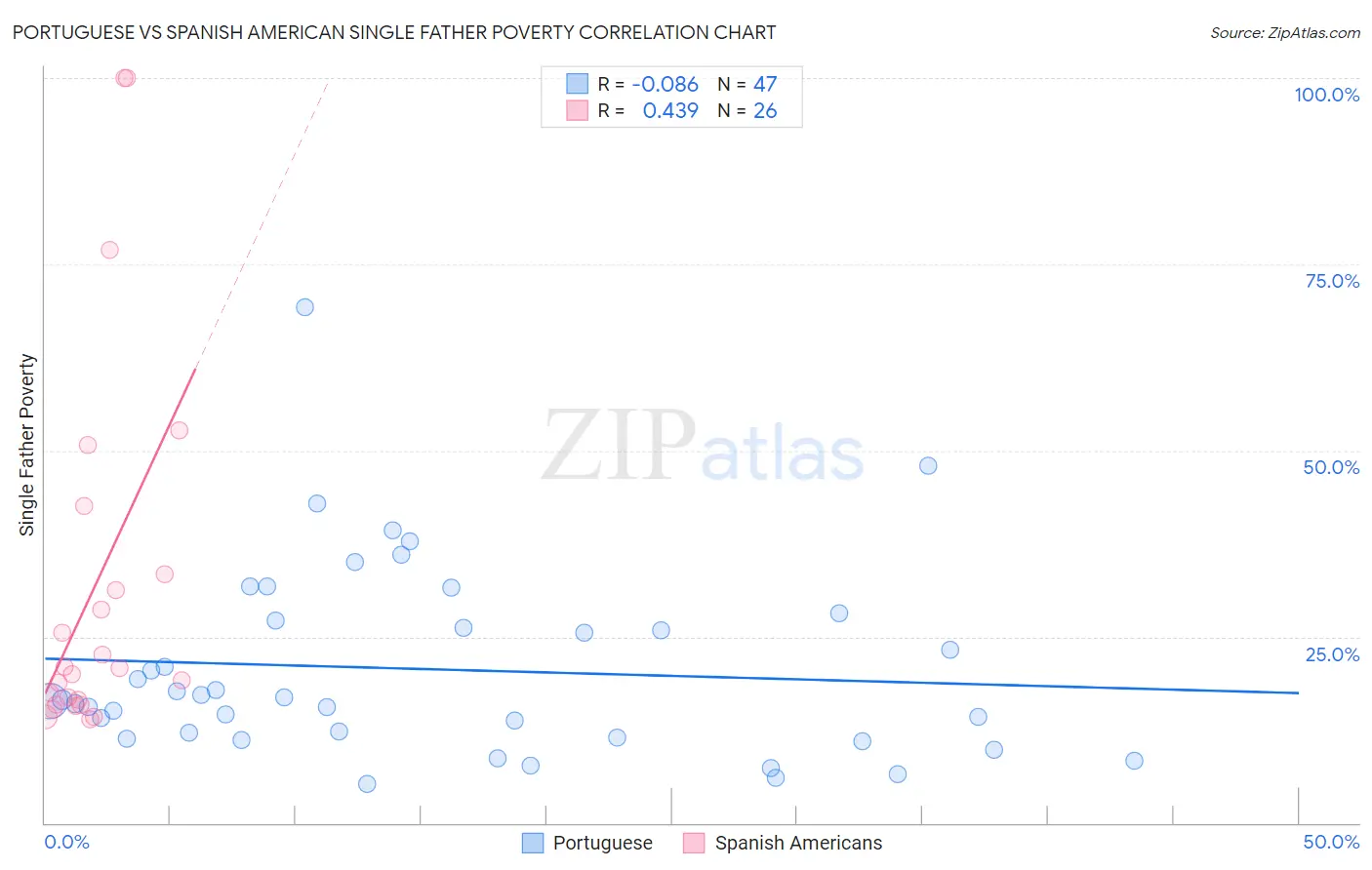 Portuguese vs Spanish American Single Father Poverty