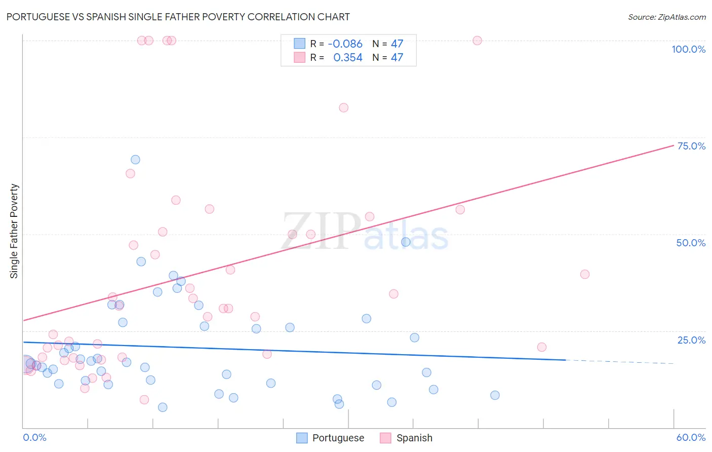 Portuguese vs Spanish Single Father Poverty