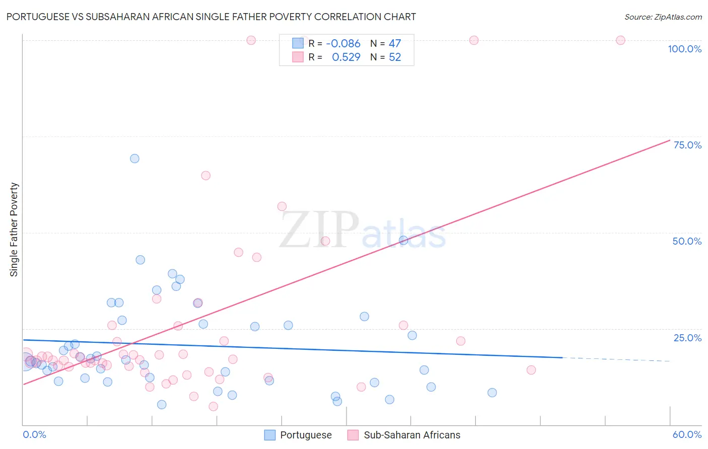Portuguese vs Subsaharan African Single Father Poverty
