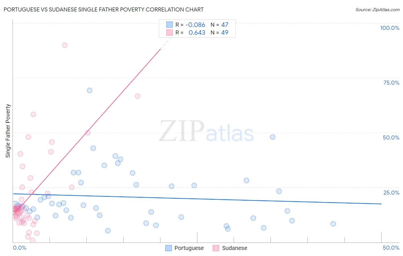 Portuguese vs Sudanese Single Father Poverty