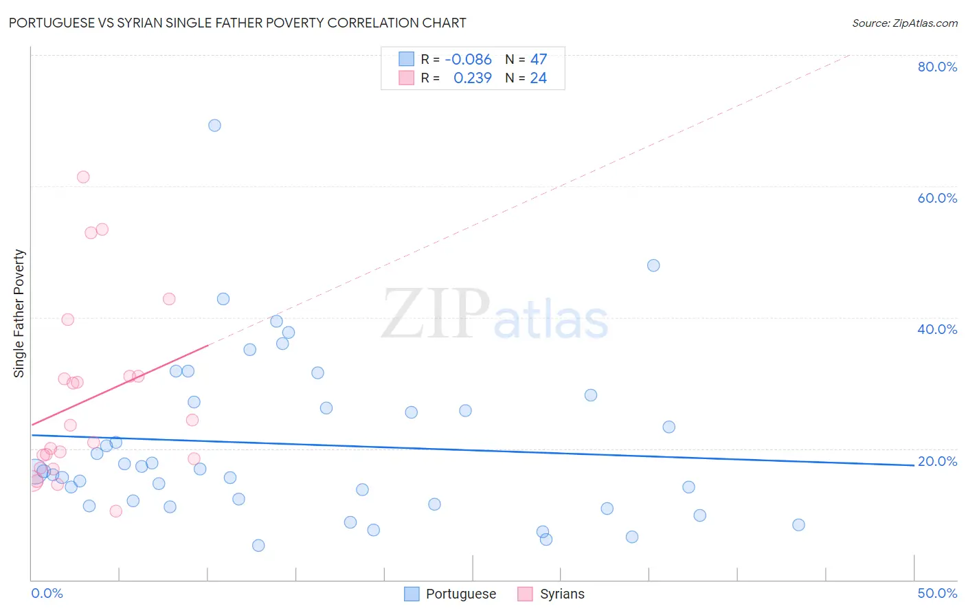 Portuguese vs Syrian Single Father Poverty