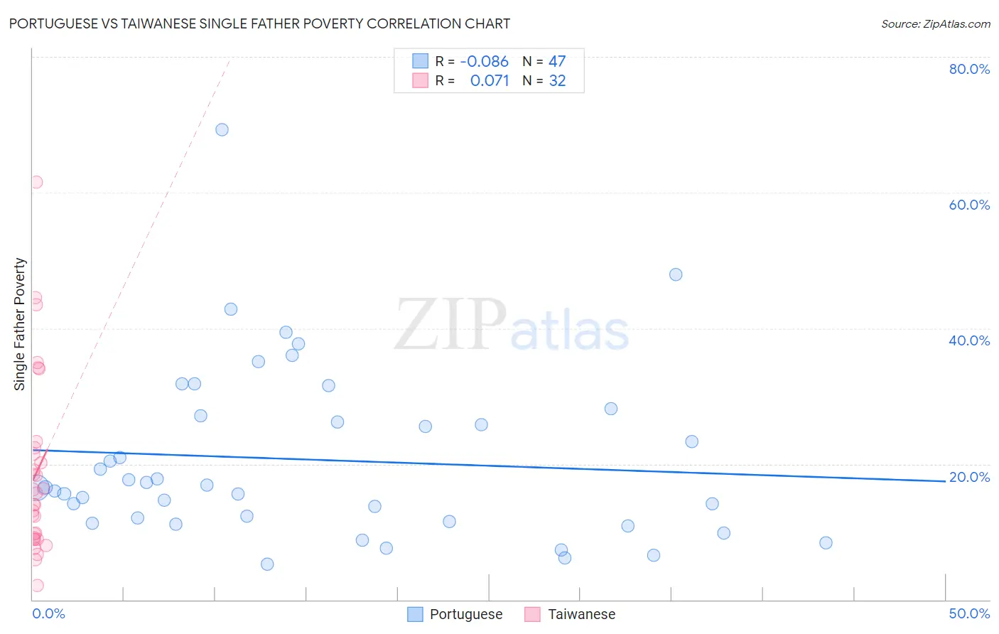 Portuguese vs Taiwanese Single Father Poverty