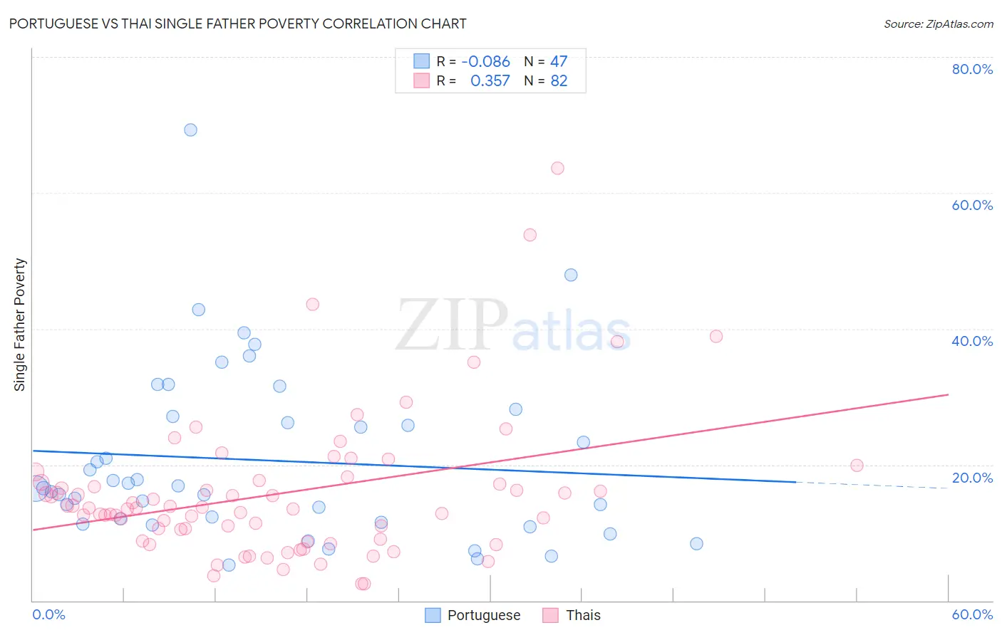 Portuguese vs Thai Single Father Poverty