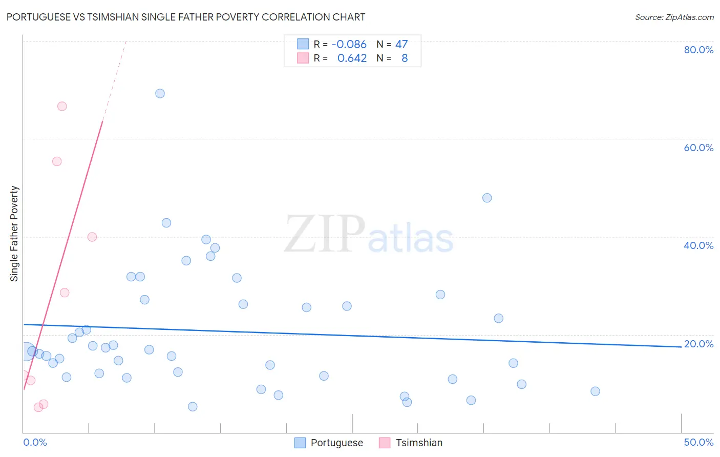 Portuguese vs Tsimshian Single Father Poverty