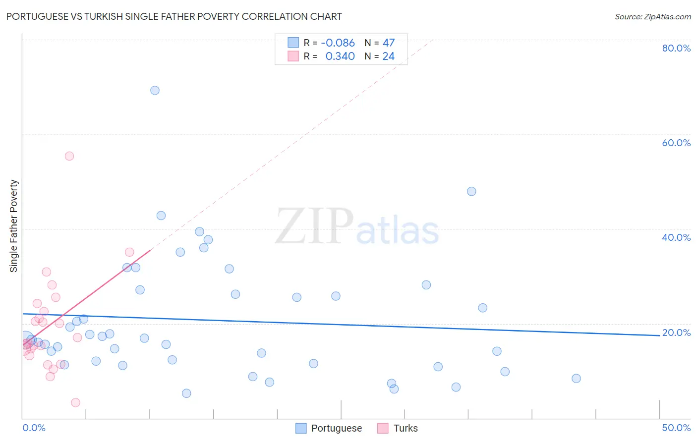 Portuguese vs Turkish Single Father Poverty