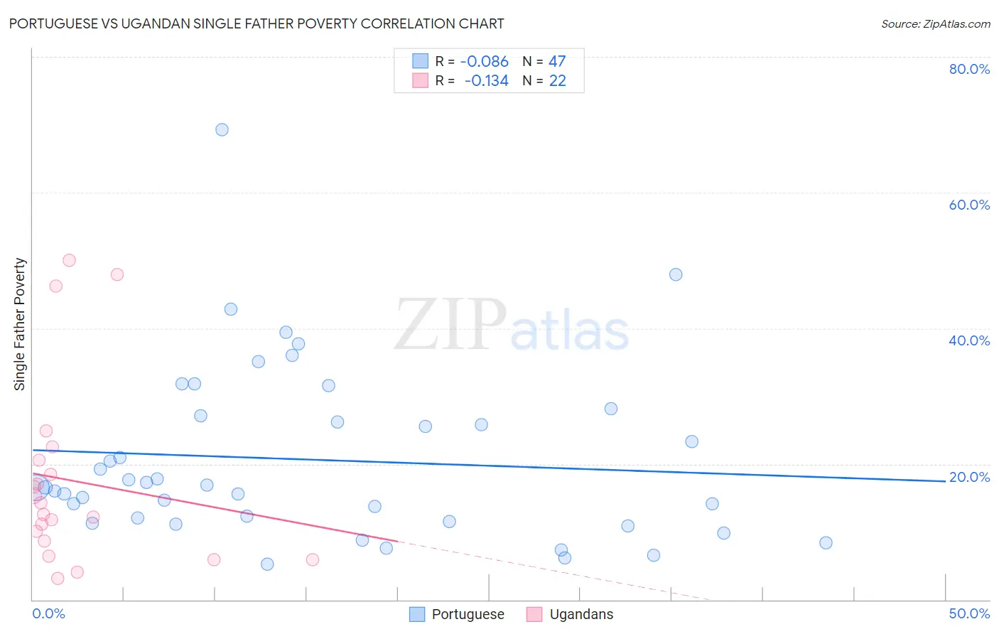 Portuguese vs Ugandan Single Father Poverty