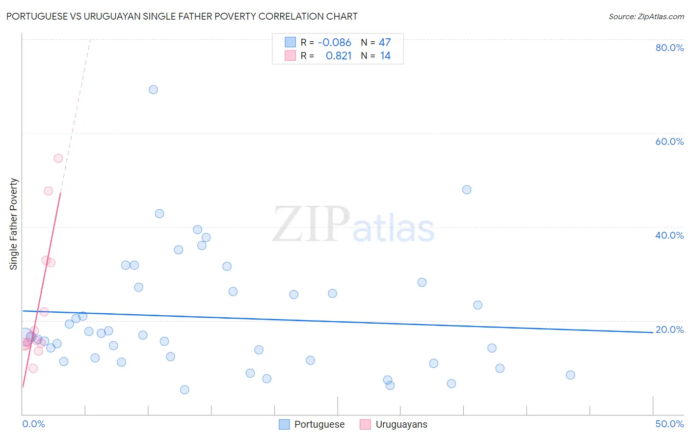 Portuguese vs Uruguayan Single Father Poverty