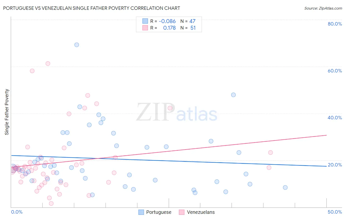 Portuguese vs Venezuelan Single Father Poverty