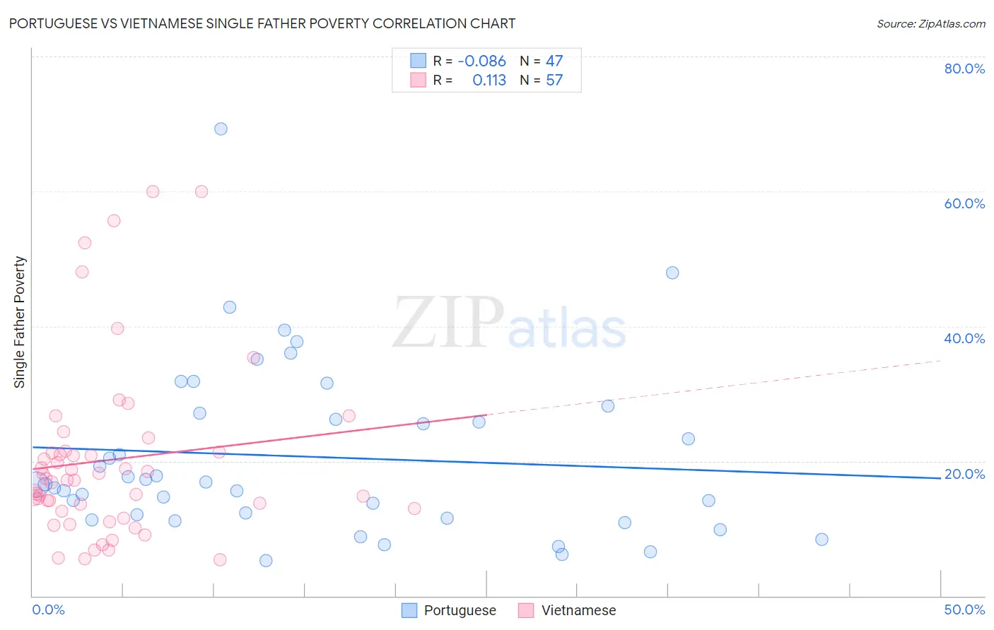 Portuguese vs Vietnamese Single Father Poverty