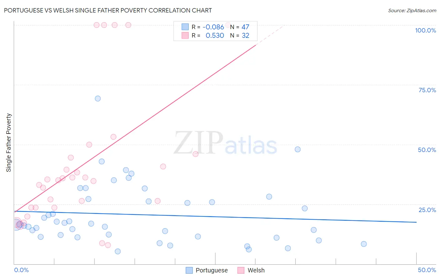 Portuguese vs Welsh Single Father Poverty