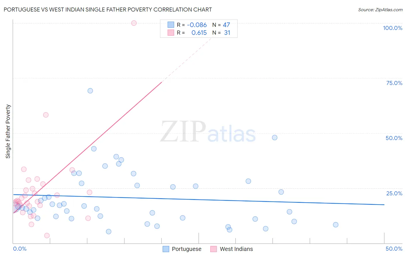 Portuguese vs West Indian Single Father Poverty