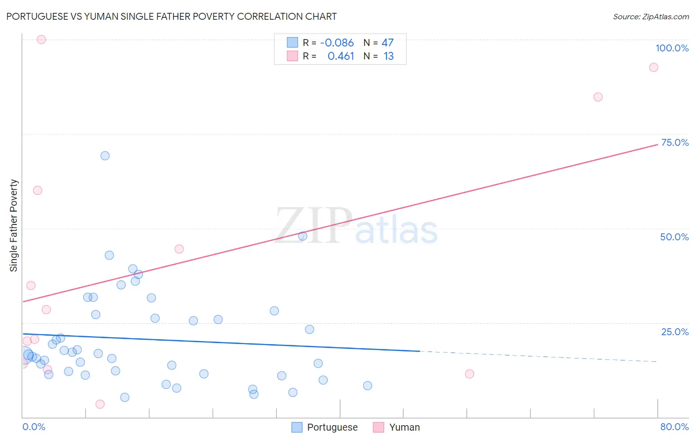 Portuguese vs Yuman Single Father Poverty