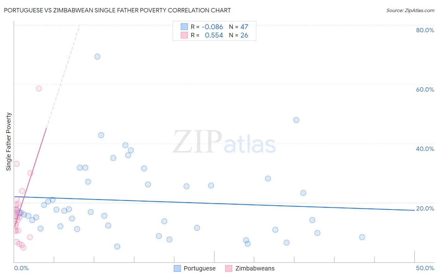 Portuguese vs Zimbabwean Single Father Poverty