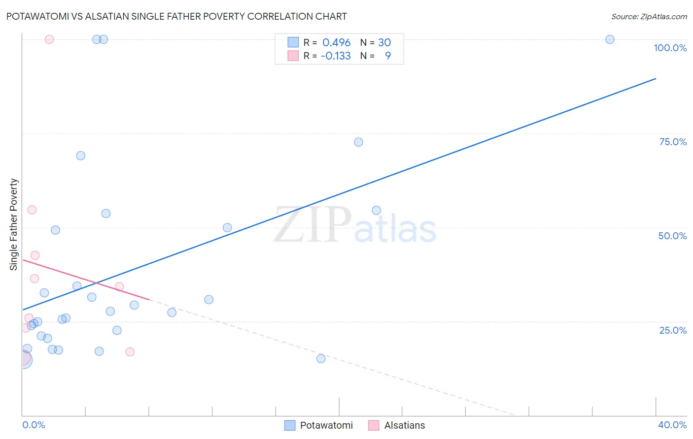 Potawatomi vs Alsatian Single Father Poverty