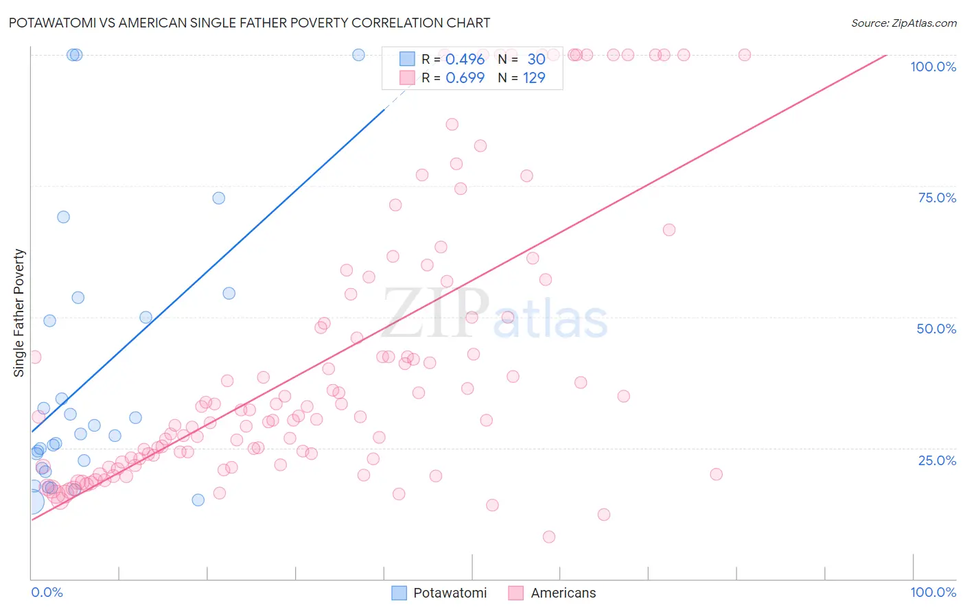 Potawatomi vs American Single Father Poverty